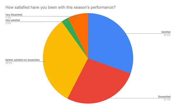 Season Performance Satisfaction
