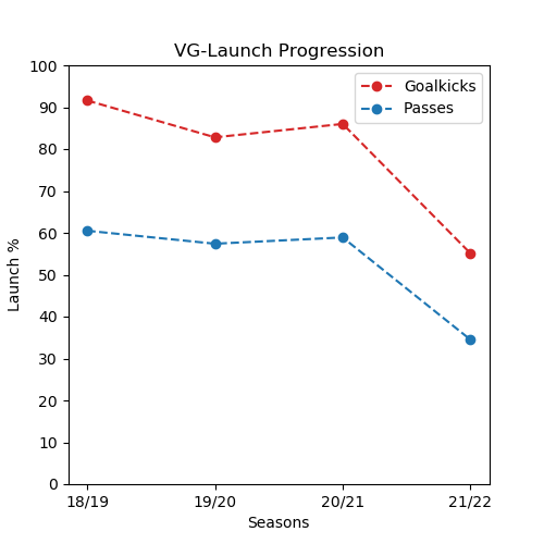 Guaita Launched Progression