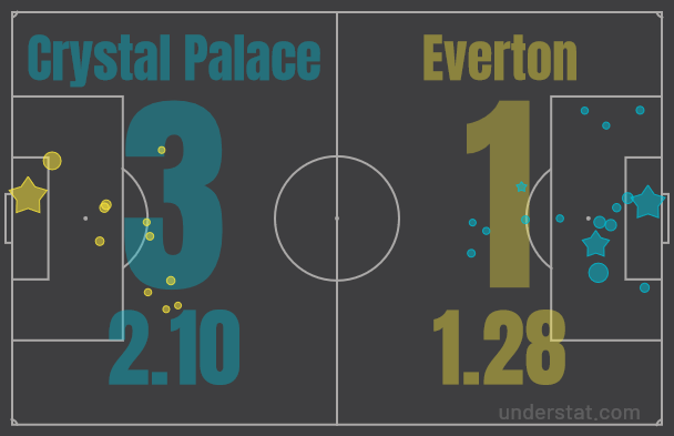 xg palace everton